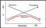 Figure 1. Grind size vs recovery profitability